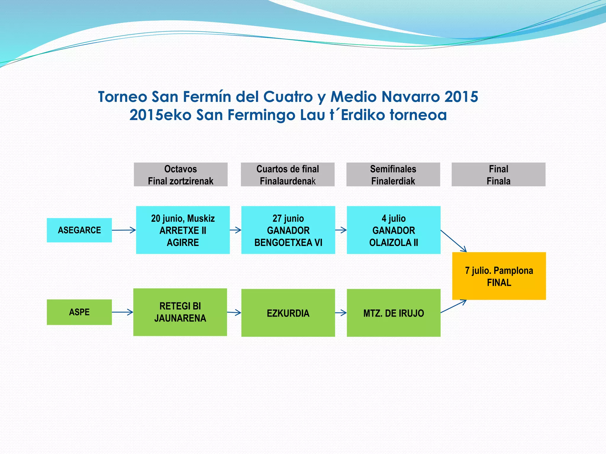 Octavos
Final zortzirenak
Cuartos de final
Finalaurdenak
Final
Finala
4 julio
GANADOR
OLAIZOLA II
RETEGI BI
JAUNARENA
20 junio, Muskiz
ARRETXE II
AGIRRE
EZKURDIA
27 junio
GANADOR
BENGOETXEA VI
7 julio. Pamplona
FINAL
Semifinales
Finalerdiak
Torneo San Fermín del Cuatro y Medio Navarro 2015
2015eko San Fermingo Lau t´Erdiko torneoa
MTZ. DE IRUJOASPE
ASEGARCE