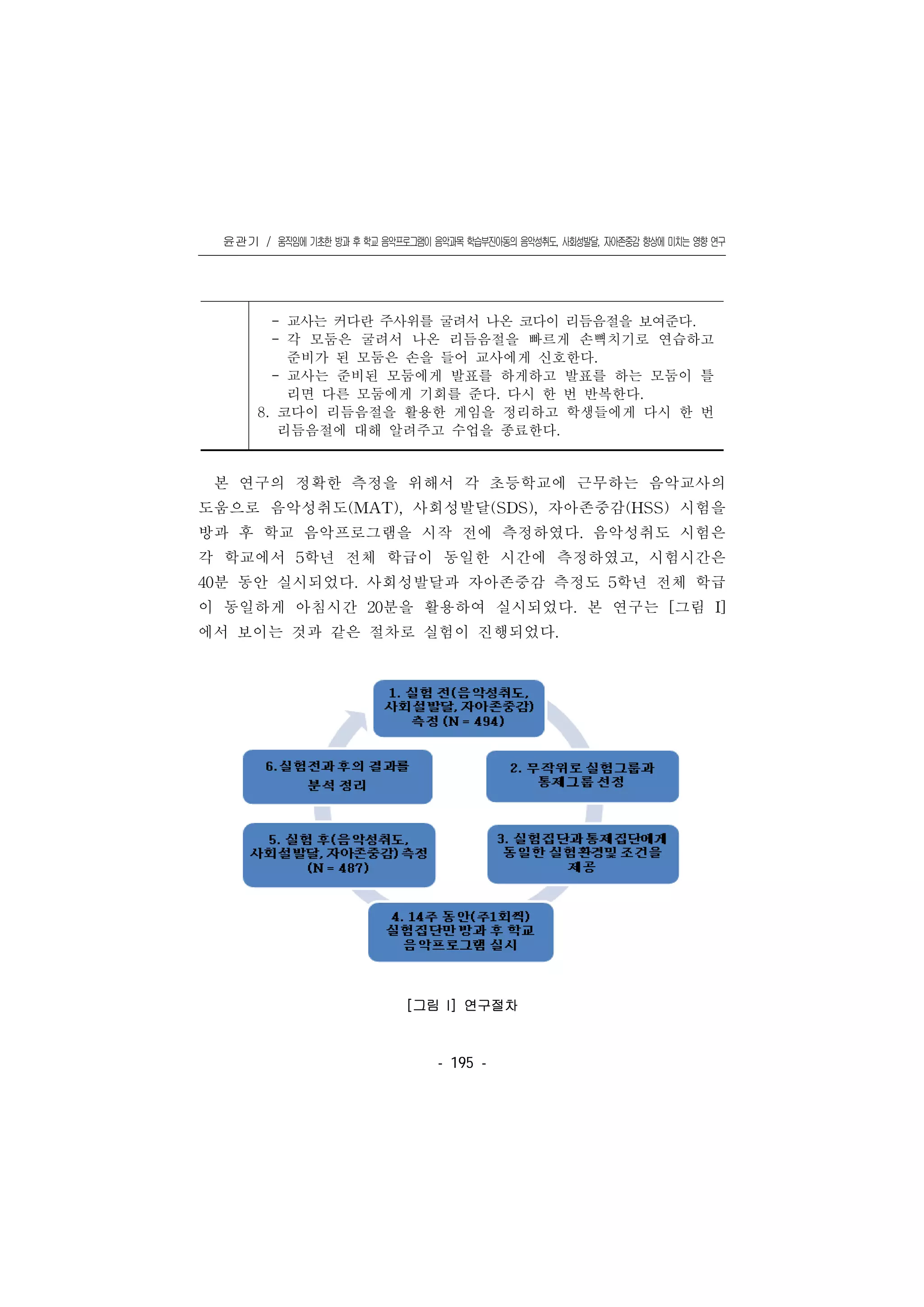 윤관기 / 움직임에 기초한 방과 후 학교 음악프로그램이 음악과목 학습부진아동의 음악성취도, 사회성발달, 자아존중감 향상에 미치는 영향 연구
󰠏󰠏󰠏󰠏󰠏󰠏󰠏󰠏󰠏󰠏󰠏󰠏󰠏󰠏󰠏󰠏󰠏󰠏󰠏󰠏󰠏󰠏󰠏󰠏󰠏󰠏󰠏󰠏󰠏󰠏󰠏󰠏󰠏󰠏󰠏󰠏󰠏󰠏󰠏󰠏󰠏󰠏󰠏󰠏󰠏󰠏󰠏󰠏󰠏󰠏󰠏󰠏󰠏󰠏󰠏󰠏󰠏󰠏󰠏󰠏󰠏󰠏󰠏󰠏󰠏󰠏󰠏󰠏
- 195 -
- 교사는 커다란 주사위를 굴려서 나온 코다이 리듬음절을 보여준다.
- 각 모둠은 굴려서 나온 리듬음절을 빠르게 손뼉치기로 연습하고
준비가 된 모둠은 손을 들어 교사에게 신호한다.
- 교사는 준비된 모둠에게 발표를 하게하고 발표를 하는 모둠이 틀
리면 다른 모둠에게 기회를 준다. 다시 한 번 반복한다.
8. 코다이 리듬음절을 활용한 게임을 정리하고 학생들에게 다시 한 번
리듬음절에 대해 알려주고 수업을 종료한다.
본 연구의 정확한 측정을 위해서 각 초등학교에 근무하는 음악교사의
도움으로 음악성취도(MAT), 사회성발달(SDS), 자아존중감(HSS) 시험을
방과 후 학교 음악프로그램을 시작 전에 측정하였다. 음악성취도 시험은
각 학교에서 5학년 전체 학급이 동일한 시간에 측정하였고, 시험시간은
40분 동안 실시되었다. 사회성발달과 자아존중감 측정도 5학년 전체 학급
이 동일하게 아침시간 20분을 활용하여 실시되었다. 본 연구는 [그림 I]
에서 보이는 것과 같은 절차로 실험이 진행되었다.
[그림 I] 연구절차
 
