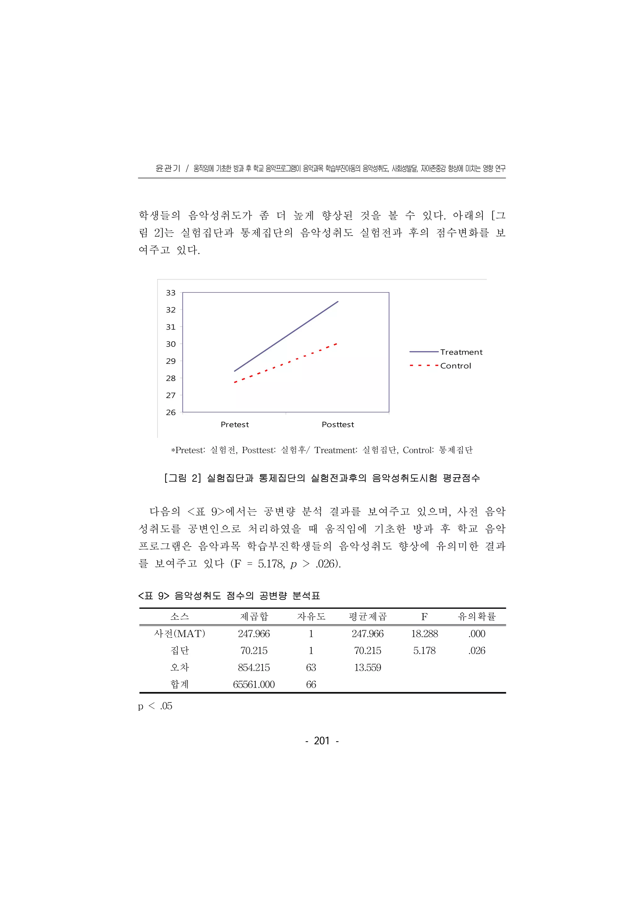 윤관기 / 움직임에 기초한 방과 후 학교 음악프로그램이 음악과목 학습부진아동의 음악성취도, 사회성발달, 자아존중감 향상에 미치는 영향 연구
󰠏󰠏󰠏󰠏󰠏󰠏󰠏󰠏󰠏󰠏󰠏󰠏󰠏󰠏󰠏󰠏󰠏󰠏󰠏󰠏󰠏󰠏󰠏󰠏󰠏󰠏󰠏󰠏󰠏󰠏󰠏󰠏󰠏󰠏󰠏󰠏󰠏󰠏󰠏󰠏󰠏󰠏󰠏󰠏󰠏󰠏󰠏󰠏󰠏󰠏󰠏󰠏󰠏󰠏󰠏󰠏󰠏󰠏󰠏󰠏󰠏󰠏󰠏󰠏󰠏󰠏󰠏󰠏
- 201 -
학생들의 음악성취도가 좀 더 높게 향상된 것을 볼 수 있다. 아래의 [그
림 2]는 실험집단과 통제집단의 음악성취도 실험전과 후의 점수변화를 보
여주고 있다.
26
27
28
29
30
31
32
33
Pretest Posttest
Treatment
Control
*Pretest: 실험전, Posttest: 실험후/ Treatment: 실험집단, Control: 통제집단
[그림 2] 실험집단과 통제집단의 실험전과후의 음악성취도시험 평균점수
다음의 <표 9>에서는 공변량 분석 결과를 보여주고 있으며, 사전 음악
성취도를 공변인으로 처리하였을 때 움직임에 기초한 방과 후 학교 음악
프로그램은 음악과목 학습부진학생들의 음악성취도 향상에 유의미한 결과
를 보여주고 있다 (F = 5.178, p > .026).
<표 9> 음악성취도 점수의 공변량 분석표
소스 제곱합 자유도 평균제곱 F 유의확률
사전(MAT) 247.966 1 247.966 18.288 .000
집단 70.215 1 70.215 5.178 .026
오차 854.215 63 13.559
합계 65561.000 66
p < .05
 