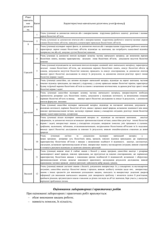 Рівні
навчаль
них
досягне
нь
Бали ( )Характеристика навчальних досягнень учня учениці
Початкови
й
1
Учень (учениця) за допомогою вчителя або з використанням підручника (робочого зошита) розпізнає і називає
окремі біологічні об’єкти
2
Учень (учениця) за допомогою вчителя або з використанням підручника (робочого зошита) називає окремі
ознаки біологічних об'єктів; наводить елементарні приклади біологічних об'єктів
3
Учень (учениця) відтворює окремі факти; за допомогою вчителя або з використанням підручника (робочого зошита)
характеризує окремі ознаки біологічних об'єктів; відповідає на запитання, що потребують однослівної відповіді
(наприклад так або ні); допускає суттєві біологічні помилки
Середній
4
Учень (учениця) за допомогою вчителя відтворює незначну частину навчального матеріалу; дає визначення окремих
біологічних понять, неповну характеристику загальних ознак біологічних об’єктів, допускаючи несуттєві біологічні
помилки
5
Учень (учениця) відповідаючи на запитання вчителя відтворює основний зміст навчального матеріалу; характеризує
загальні ознаки біологічних об’єктів, дає визначення окремих біологічних понять, описує біологічні обєкти за
планом, допускаючи несуттєві біологічні помилки; проводить та описує спостереження; за допомогою вчителя
виконує прості біологічні дослідження та описує їх результати; за допомогою вчителя розв’язує прості типові
біологічні вправи і задачі
6
Учень (учениця) самостійно, але неповно відтворює навчальний матеріал, відповідає на окремі запитання; частково
пояснює відповідь прикладами, що наведені у підручнику; у цілому правильно вживає біологічні терміни; характеризує
будову та функції окремих біологічних об’єктів за планом з незначними неточностями; за зразком розв’язує прості типові
біологічні вправи і задачі
Достатній
7
Учень (учениця) самостійно відтворює основну частину навчального матеріалу, використовуючи необхідну
термінологію; розкриває суть біологічних понять, допускаючи у відповідях неточності; за визначеними ознаками
порівнює біологічні об‘єкти та явища; виконує прості біологічні дослідження та описує їх результати; з допомогою
вчителя формулює висновки
8
Учень (учениця) самостійно відтворює навчальний матеріал; відповідає на поставлені запитання, допускаючи у
відповідях неточності; порівнює біологічні об’єкти, явища і процеси живої природи, встановлює відмінності між ними;
пояснює причиннонаслідкові зв’язки; застосовує отримані знання у стандартних ситуаціях; розв’язує типові біологічні
вправи і задачі користуючись алгоритмом
9
Учень (учениця) вільно відтворює навчальний матеріал та відповідає на поставлені запитання; аналізує
інформацію, за допомогою вчителя встановлює причиннонаслідкові зв’язки; самостійно розв’язує типові біологічні
вправи і задачі; використовує знання у стандартних ситуаціях; виправляє помилки; уміє працювати зі схемами,
графіками, малюнками, таблицями, атласамивизначниками, натуральними біологічними об’єктами та їх моделями;
виконує прості біологічні дослідження та пояснює їх результати; виявляє емоційноціннісне ставлення до живої
природи
Високий
10
Учень (учениця) логічно та усвідомлено відтворює навчальний матеріал у
межах програми; розкриває суть біологічних явищ, процесів, пояснює відповіді прикладами; дає порівняльну
характеристику біологічним об’єктам і явищам з визначенням подібності й відмінності; аналізує, систематизує,
узагальнює, встановлює причиннонаслідкові зв’язки; використовує знання у нестандартних ситуаціях; виявляє ставлення
й готовність реагувати відповідно до засвоєних ціннісних орієнтацій
11
Учень (учениця) виявляє міцні й глибокі знання з біології у межах програми; самостійно аналізує і розкриває
закономірності живої природи, пояснює прикладами, що ґрунтуються на власних спостереженнях; дає порівняльну
характеристику біологічним явищам з поясненням причин подібностей й відмінностей; встановлює і обґрунтовує
причиннонаслідкові зв’язки; визначає можливості практичного застосування результатів дослідження; виявляє
переконання і активно проявляє ціннісні орієнтації, здійснюючи вибір завдань і рішень
Високий 12
Учень (учениця) виявляє системні знання з біології, усвідомлено використовує їх у стандартних та нестандартних
ситуаціях; самостійно аналізує біологічні явища і процеси, виявляє особисту позицію щодо них; використовує
знання з інших предметів для виконання ускладнених завдань; знаходить та використовує додаткові джерела
інформації для виконання навчального завдання; уміє виокремити проблему і визначити шляхи її розв’язання,
приймати рішення, аргументувати власне ставлення до різних поглядів на об’єкт вивчення, бере участь у дискусіях,
вирішенні проблемних питань
Оцінювання лабораторних і практичних робіт
При оцінюванні лабораторних і практичних робіт враховується:
– обсяг виконання завдань роботи;
– наявність помилок, їх кількість;
 