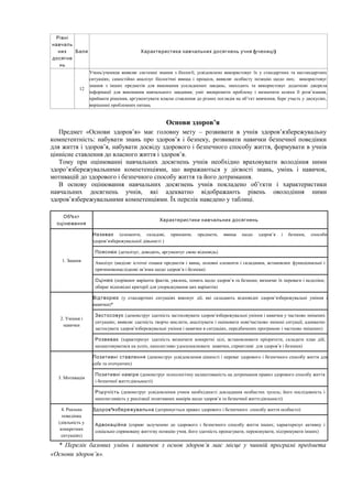 Рівні
навчаль
них
досягне
нь
Бали ( )Характеристика навчальних досягнень учня учениці
12
Учень/учениця виявляє системні знання з біології, усвідомлено використовує їх у стандартних та нестандартних
ситуаціях; самостійно аналізує біологічні явища і процеси, виявляє особисту позицію щодо них; використовує
знання з інших предметів для виконання ускладнених завдань; знаходить та використовує додаткові джерела
інформації для виконання навчального завдання; уміє виокремити проблему і визначити шляхи її розв’язання,
приймати рішення, аргументувати власне ставлення до різних поглядів на об’єкт вивчення, бере участь у дискусіях,
вирішенні проблемних питань
Основи здоров’я
Предмет «Основи здоров’я» має головну мету – розвивати в учнів здоров’язбережувальну
компетентність: набувати знань про здоров’я і безпеку, розвивати навички безпечної поведінки
для життя і здоров’я, набувати досвіду здорового і безпечного способу життя, формувати в учнів
ціннісне ставлення до власного життя і здоров’я.
Тому при оцінюванні навчальних досягнень учнів необхідно враховувати володіння ними
здоро’язбережувальними компетенціями, що виражаються у дієвості знань, умінь і навичок,
мотивацій до здорового і безпечного способу життя та його дотримання.
В основу оцінювання навчальних досягнень учнів покладено об’єкти і характеристики
навчальних досягнень учнів, які адекватно відображають рівень оволодіння ними
здоров’язбережувальними компетенціями. Їх перелік наведено у таблиці.
’Об єкт
оцінювання
Характеристики навчальних досягнень
1. Знання
Називає (елементи, складові, принципи, предмети, явища щодо здоров’я і безпеки, способи
здоров’язбережувальної діяьності )
Пояснює (деталізує, доводить, аргументує свою відповідь)
Аналізує (виділяє істотні ознаки предметів і явищ, основні елементи і складники, встановлює функціональні і
причиновонаслідкові зв’язки щодо здоров’я і безпеки)
Оцінює (порівнює варіанти фактів, уявлень, понять щодо здоров’я та безпеки; визначає їх переваги і недоліки;
обирає відповідні критерії для упорядкування цих варіантів)
2. Уміння і
навички
Відтворює (у стандартних ситуаціях виконує дії, які складають відповідні здоров’язбережувальні уміння і
навички)*
Застосовує (демонструє здатність застосовувати здоров’язбережувальні уміння і навички у частково змінених
ситуаціях; виявляє здатність творчо мислити, аналізувати і оцінювати нові/частково змінені ситуації, адекватно
застосувати здоров’язбережувальні уміння і навички в ситуаціях, передбачених програмою і частково змінених)
Розвиває (характеризує здатність визначати конкретні цілі, встановлювати пріоритети, складати план дій,
налаштовуватися на успіх, наполегливо удосконалювати навички, сприятливі для здоров’я і безпеки)
3. Мотивація
Позитивні ставлення (демонструє усвідомлення цінності і переваг здорового і безпечного способу життя для
себе та оточуючих)
Позитивні наміри (демонструє психологічну налаштованість на дотримання правил здорового способу життя
і безпечної життєдіяльності)
Рішучість (демонструє усвідомлення учнем необхідності докладання особистих зусиль; його послідовність і
наполегливість у реалізації позитивних намірів щодо здоров’я та безпечної життєдіяльності)
4. Реальна
поведінка
(діяльність у
конкретних
ситуаціях)
’Здоров язбережувальна (дотримується правил здорового і безпечного способу життя особисто)
Адвокаційна (сприяє залученню до здорового і безпечного способу життя інших; характеризує активну і
соціально спрямовану життєву позицію учня, його здатність пропагувати, переконувати, підтримувати інших)
* Перелік базових умінь і навичок з основ здоров’я має місце у чинній програмі предмета
«Основи здоров’я».
 