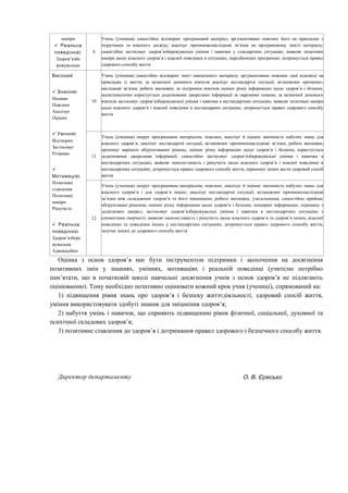 наміри
 Реальна
:поведінка
Здоров’язбе
режувальна
9
Учень (учениця) самостійно відтворює програмовий матеріал, аргументовано пояснює його на прикладах з
підручника та власного досвіду; аналізує причиновонаслідкові зв’язки на програмовому змісті матеріалу;
самостійно застосовує здоров’язбережувальні уміння і навички у стандартних ситуаціях; виявляє позитивні
наміри щодо власного здоров’я і власної поведінки в ситуаціях, передбачених програмою; дотримується правил
здорового способу життя
Високий
 :Знання
Називає
Пояснює
Аналізує
Оцінює
 :Уміння
Відтворює
Застосовує
Розвиває

:Мотивація
Позитивні
ставлення
Позитивні
наміри
Рішучість
 Реальна
:поведінка
Здоров’язбере
жувальна
Адвокаційна
10
Учень (учениця) самостійно відтворює зміст навчального матеріалу, аргументовано пояснює свої відповіді на
прикладах із життя; за незначної допомоги вчителя аналізує нестандартні ситуації, встановлює причинно-
наслідкові зв’язки, робить висновки; за підтримки вчителя оцінює різну інформацію щодо здоров’я і безпеки,
несистематично користується додатковими джерелами інформації за окремими темами; за незначної допомоги
вчителя застосовує здоров’язбережувальні уміння і навички в нестандартних ситуаціях; виявляє позитивні наміри
щодо власного здоров’я і власної поведінки в нестандарних ситуаціях; дотримується правил здорового способу
життя
11
Учень (учениця) оперує програмовим матеріалом, пояснює, аналізує й оцінює значимість набутих знань для
власного здоров’я; аналізує нестандартні ситуації, встановлює причиннонаслідкові зв’язки, робить висновки,
пропонує варіанти обґрунтованих рішень; оцінює різну інформацію щодо здоров’я і безпеки, користується
додатковими джерелами інформації; самостійно застосовує здоров’язбережувальні уміння і навички в
нестандартних ситуаціях; виявляє наполегливість і рішучість щодо власного здоров’я і власної поведінки в
нестандартних ситуаціях; дотримується правил здорового способу життя, переконує інших вести здоровий спосіб
життя
12
Учень (учениця) оперує програмовим матеріалом, пояснює, аналізує й оцінює значимість набутих знань для
власного здоров’я і для здоров’я інших; аналізує нестандартні ситуації, встановлює причиннонаслідкові
зв’язки між складовими здоров’я та його чинниками, робить висновки, узагальнення, самостійно приймає
обгрунтовані рішення; оцінює різну інформацію щодо здоров’я і безпеки, поширює інформацію, отриману з
додаткових джерел; застосовує здоров’язбережувальні уміння і навички в нестандартних ситуаціях з
елементами творчості; виявляє наполегливість і рішучість щодо власного здоров’я та здоров’я інших, власної
поведінки та поведінки інших у нестандартних ситуаціях; дотримується правил здорового способу життя,
залучає інших до здорового способу життя
Оцінка з основ здоров’я має бути інструментом підтримки і заохочення на досягнення
позитивних змін у знаннях, уміннях, мотиваціях і реальній поведінці (учителю потрібно
пам’ятати, що в початковій школі навчальні досягнення учнів з основ здоров’я не підлягають
оцінюванню). Тому необхідно позитивно оцінювати кожний крок учня (учениці), спрямований на:
1) підвищення рівня знань про здоров’я і безпеку життєдіяльності, здоровий спосіб життя,
уміння використовувати здобуті знання для зміцнення здоров’я;
2) набуття умінь і навичок, що сприяють підвищенню рівня фізичної, соціальної, духовної та
психічної складових здоров’я;
3) позитивне ставлення до здоров’я і дотримання правил здорового і безпечного способу життя.
Директор департаменту . .О В Єресько
 