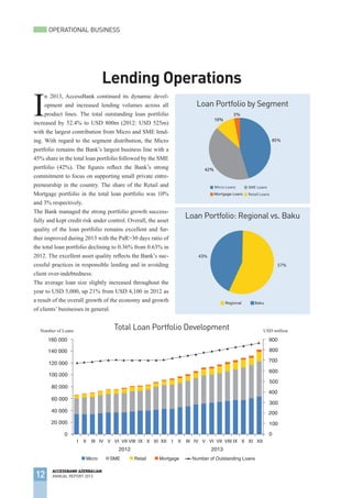 Lending Operations
I
n 2013, AccessBank continued its dynamic devel-
opment and increased lending volumes across all
product lines. The total outstanding loan portfolio
increased by 52.4% to USD 800m (2012: USD 525m)
with the largest contribution from Micro and SME lend-
ing. With regard to the segment distribution, the Micro
portfolio remains the Bank’s largest business line with a
45% share in the total loan portfolio followed by the SME
portfolio (42%). The figures reflect the Bank’s strong
commitment to focus on supporting small private entre-
preneurship in the country. The share of the Retail and
Mortgage portfolio in the total loan portfolio was 10%
and 3% respectively.
The Bank managed the strong portfolio growth success-
fully and kept credit risk under control. Overall, the asset
quality of the loan portfolio remains excellent and fur-
ther improved during 2013 with the PaR>30 days ratio of
the total loan portfolio declining to 0.36% from 0.63% in
2012. The excellent asset quality reflects the Bank’s suc-
cessful practices in responsible lending and in avoiding
client over-indebtedness.
The average loan size slightly increased throughout the
year to USD 5,000, up 21% from USD 4,100 in 2012 as
a result of the overall growth of the economy and growth
of clients’ businesses in general.
Total Loan Portfolio Development
Loan Portfolio by Segment
12
ACCESSBANK AZERBAIJAN
ANNUAL REPORT 2013
OPERATIONAL BUSINESS
Loan Portfolio: Regional vs. Baku
Number of Loans USD million
 