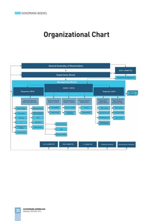30
ACCESSBANK AZERBAIJAN
ANNUAL REPORT 2013
GOVERNING BODIES
Organizational Chart
 