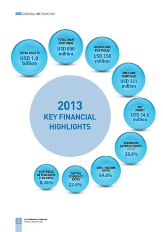 USD 1.0
billion
TOTAL ASSETS
0.36%
PORTFOLIO
AT RISK RATIO
(>30 DAYS)
USD 800
million
TOTAL LOAN
PORTFOLIO
2013
KEy FINANCIAL
HIGHLIGHTS
USD 358
million
MICRO LOAN
PORTFOLIO
USD 331
million
SME LOAN
PORTFOLIO
USD 34.6
million
NET
PROFIT
28.8%
RETURN ON
AVERAGE EQUITY
(ROAE)
64.8%
COST / INCOME
RATIO
22.8%
CAPITAL
ADEQUACY
RATIO
2
ACCESSBANK AZERBAIJAN
ANNUAL REPORT 2013
GENERAL INFORMATION
 