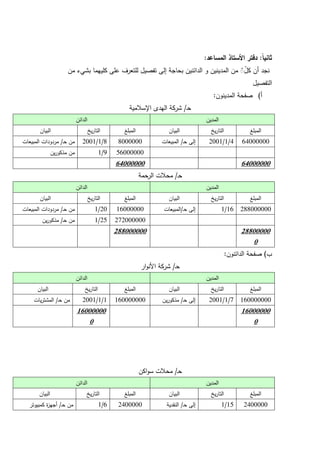 121
‫ًال‬‫ا‬‫ثاني‬:‫المساعد‬ ‫األستاذ‬ ‫دفتر‬:
‫مف‬ ‫بشيء‬ ‫كمييما‬ ‫عمى‬ ‫لمتعرؼ‬ ‫تفصيؿ‬ ‫إلى‬ ‫بحاجة‬ ‫الدائنيف‬ ‫ك‬ ‫المدينيف‬ ‫مف‬ ‫ه‬ُِ‫ؿ‬‫ك‬ ‫أف‬ ‫نجد‬
‫التفصيؿ‬
‫أ‬)‫المدينكف‬ ‫صفحة‬:
‫ػ‬‫ح‬/‫اإلسبلمية‬ ‫اليدل‬ ‫شركة‬
‫المديف‬‫الدائف‬
‫المبمغ‬‫يخ‬‫ر‬‫التا‬‫البياف‬‫المبمغ‬‫يخ‬‫ر‬‫التا‬‫البياف‬
640000004/1/2001‫ػ‬‫ح‬ ‫إلى‬/‫المبيعات‬80000008/1/2001‫ػ‬‫ح‬ ‫مف‬/‫المبيعات‬ ‫مردكدات‬
560000009/1‫يف‬‫ر‬‫مذكك‬ ‫مف‬
6400000064000000
‫ػ‬‫ح‬/‫الرحمة‬ ‫محبلت‬
‫المديف‬‫الدائف‬
‫المبمغ‬‫يخ‬‫ر‬‫التا‬‫البياف‬‫المبمغ‬‫يخ‬‫ر‬‫التا‬‫البياف‬
28800000016/1‫ػ‬‫ح‬ ‫إلى‬/‫المبيعات‬1600000020/1‫ػ‬‫ح‬ ‫مف‬/‫المبيعات‬ ‫مردكدات‬
27200000025/1‫ػ‬‫ح‬ ‫مف‬/‫يف‬‫ر‬‫مذكك‬
28800000
0
288000000
‫ب‬)‫الدائنكف‬ ‫صفحة‬:
‫ػ‬‫ح‬/‫ار‬‫ك‬‫األن‬ ‫شركة‬
‫المديف‬‫الدائف‬
‫المبمغ‬‫يخ‬‫ر‬‫التا‬‫البياف‬‫المبمغ‬‫يخ‬‫ر‬‫التا‬‫البياف‬
1600000007/1/2001‫ػ‬‫ح‬ ‫إلى‬/‫يف‬‫ر‬‫مذكك‬1600000001/1/2001‫ػ‬‫ح‬ ‫مف‬/‫يات‬‫ر‬‫المشت‬
16000000
0
16000000
0
‫ػ‬‫ح‬/‫اكف‬‫ك‬‫س‬ ‫محبلت‬
‫المديف‬‫الدائف‬
‫المبمغ‬‫يخ‬‫ر‬‫التا‬‫البياف‬‫المبمغ‬‫يخ‬‫ر‬‫التا‬‫البياف‬
240000015/1‫ػ‬‫ح‬ ‫إلى‬/‫النقدية‬24000006/1‫ػ‬‫ح‬ ‫مف‬/‫كمبيكتر‬ ‫ة‬‫ز‬‫أجي‬
 