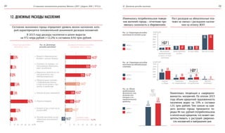О социально-экономическом развитии Москвы в 2013 | февраль 2014 | №1(1)22 2312. Денежные расходы населения
12. ДЕНЕЖНЫЕ РАСХОДЫ НАСЕЛЕНИЯ Изменилось потребительское поведе-
ние жителей города – отчетливо про-
явилась склонность к сбережениям.
Рост расходов на обязательные пла-
тежи не связан с расходами населе-
ния на оплату ЖКУ.
Состояние экономики города определяет уровень жизни населения, кото-
рый характеризуется положительной динамикой расходов москвичей.
В 2013 году расходы населения в целом выросли
на 972 млрд рублей (+12,2%) и составили 8,94 трлн рублей.
Наметилась тенденция к «закредито-
ванности» москвичей. По итогам 2013
года объем кредитной задолженности
населения вырос на 19% и составил
1,31 трлн рублей. Тем самым на каж-
дого жителя города приходится по-
рядка 96 тыс. рублей (потребительских
и ипотечных) кредитов, что может сви-
детельствовать о растущей уверенно-
сти москвичей в завтрашнем дне.
Рис. 26. Денежные
расходы населения
1. Прирост сбережений во
вкладах и ценных бумагах
2. Платежи за товары с ис-
пользованием банковских
карт за рубежом
3. Изменение средств на сче-
тах физических лиц –
предпринимателей
4. Обязательные платежи
и добровольные взносы,
в том числе налоги и про-
центы по кредитам
5. Покупка жилых помещений
6. Покупка товаров
7. Оплата услуг, в том числе
оплата ЖКХ
8. Расходы населения на при-
обретение иностранной
валюты
0 % 510 -5 1020 1530 2040 2550 3060 35 40
29,3% +148,2
млрд
руб.
28,3% +127,0
млрд
руб.
22,2% +13,5
млрд
руб.
16,6% +158,8
млрд
руб.
8,9%
5,1%
0,9%
11,4%
7,4%
46,2%
13,1%
7,0%
11,4% +63,6
млрд
руб.
10,1% +413,4
млрд
руб.
8,3% +84,9
млрд
руб.
-3,1% -20,8
млрд
руб.
Динамика денежных расходов
населения, 2013 г. к 2012 г.
Структура расходов
населения, 2013 г.
1 1
2 2
3 3
4 4
5 5
6 6
7 7
8 8
средний темп
роста доходов – 12,2%
Рис. 27. Структура расходов
населения по оплате услуг
Рис. 28. Структура расходов
населения на обязательные
платежи
Рис. 29. Объем
кредитования
физических лиц,
включая ипо-
течные и по-
требительские
кредиты
2013 г.
2013 г.
2013 г.
2012 г.
2012 г.
2012 г.
Жилищные,
коммунальные
услуги и услуги
гостиниц
Налоги
и сборы
Транспортные
услуги
Платежи
по страхованию
Услуги связи
Проценты
по кредитам
Прочие услуги
Прочие
платежи
200
200
400
400
600
600
800
800
1000
1000
1200
1200
млрд руб.
млрд руб.
193 298
560
137 138 34
337
639
190 189
16
298
1197
(+16 )
(+50 )
284
1105
177
млрд
руб.
млрд
руб.
РОСТ
(+3,5%)
1,1
1,31млрдруб.
млрдруб.
 