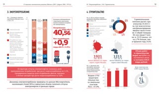 О социально-экономическом развитии Москвы в 2013 | февраль 2014 | №1(1)12 1303. Энергопотребление | 04. Строительство
3. ЭНЕРГОПОТРЕБЛЕНИЕ 4. СТРОИТЕЛЬСТВО
Динамика электропотребления приведена по данным Мосэнергосбыта,
занимающего более 96% в совокупном объеме полезного отпуска
электроэнергии в границах города.
Стремительными
темпами растет стро-
ительство. В 2013 г.
за счет всех источни-
ков финансирования
введено около 8 млн
кв. м общей площади.
Из них свыше 3 млн
кв. м. (3,13) жилья, что
на 2,7% больше, чем
в прошлом году (3,05).
Косвенным подтверждением
структурной перестройки
является динамика потребле-
ния электроэнергии.
Потребление:
40,56
+0,9
млрд кВт/ч
Рост потребления:
млрд кВт/ч (+2,3%).
Рис. 8. Доля в общей площади
введенных объектов строитель-
ства, 2013 г., %
Рис. 9. Динамика объ-
ема работ, выполнен-
ных по виду экономи-
ческой деятельности
«Строительство»
Жилье
Административные объекты
Торговля и услуги
Прочие
Объекты транспортной
инфраструктуры
Объекты социальной
инфраструктуры
80
100
%
60
40
20
2012 г.
2011 г.
2013 г.
млн кВт
2012 г. 2013 г.
+74,9
-89,9
-24,0
+841,4
+62,5
+34,4
+1,1%
-0,9%
-0,9%
+4,8%
+9,6%
+1,5%
Строительство
Прочие потребители
(в том числе
офисы, торговые
и бизнес-центры)
Потребители, при-
равненные к тарифной
группе «население»
(исполнители комму-
нальных услуг, ТСЖ,
ЖСК, управляющие
организации, посредни-
ки в передаче электро-
энергии)
Население
Электрифицированный
городской транспорт
Промышленные потре-
бители
Выдано 2792
градострои-
тельных пла-
на земельных
участков.
Рост: +37,9%.
16,8% 16,6%
5,8% 5,7%
24,4%
23,6%
6,8%
6,6%
44,6% 45,7%
1,6% 1,8%
80
100
120
%
60
40
20
97,2 101,0 106,2
1211тыс. кв. м
жилья введено на терри-
тории новой Москвы
1921тыс. кв. м
жилья введено на терри-
тории старой Москвы
Объем работ
в строительстве
вырос на 6,2% в со-
поставимых ценах
и составил 635,9
млрд рублей.
Рис. 7. Динамика энергопо-
требления в Москве, 2013 г.
к 2012 г, %
Доля строительства
в ВРП города Москвы
2,4%
В структуре отпуска электроэнергии снизилась доля
промышленных потребителей, при росте энергопотребления на 1,1%.
Одновременно выросла доля потребления офисов, торговых
и бизнес-центров при росте энергопотребления на 4,8%.
15,5%
11,9%
13,2%14,8%
39,1%
5,5%
 