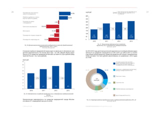 ЭКОНОМИЧЕСКОЕ ОБОЗРЕНИЕ. ЯНВАРЬ-ДЕКАБРЬ 2013 ГОДА2. РЕАЛЬНЫЙ СЕКТОР
2726
Снижение прибыли предприятий происходит на фоне роста объемов их кре-
дитной задолженности. По итогам 2013 года – на 12%. Общий объем задол-
женности по кредитам предприятий Москвы составил 8,5 трлн рублей (пред-
приятий России - 22,2 трлн рублей).
	
Просроченная задолженность по кредитам предприятий города Москвы
составила 311 млрд рублей при росте на 8%.
Рис. 29. Динамика финансового результата предприятий по отраслям обрабатывающей
промышленности, 2013 г. к 2012 г.
Источник: Мосгорстат
Рис. 30. Задолженность по кредитам юридических лиц и индивидуальных предпринимателей
Москвы.
Источник: ЦБ РФ
За 2010-2013 годы доля просроченной задолженности в общем объеме задол-
женности по кредитам сокращается (с 4,1% в 2011 до 3,6% в 2013 г.). В 2013
году общий объем выданных кредитов юридическим лицам и предпринима-
телям составил 15,4 трлн рублей, увеличившись по сравнению с 2012 годом
на 17,9%.
Рис. 31. Просроченная задолженность по кредитам
юридических лиц и индивидуальных предпринимателей
Источник: ЦБ РФ
Рис. 32. Структура выданных юридическим лицам и предпринимателям кредитов в 2013 г.,%
Источник: ЦБ РФ
87,9%
64,9%
-7,0%
-109,2%
-21,3%
-37,6%
-75,4%
Производство транспортных
средств и оборудования
Обработка древесины и произ-
водство изделий из дерева
Производство машин
и оборудования
Химическое производство
Металлургия
Производство пищевых продуктов
Производство нефтепродуктов
5,1 6,5 7,5 8,5
8
9
7
6
5
4
3
2
1
0
2012 201320112010
+27% +16% +12%
Оптовая и розничная торговля,
ремонт автотранспортных средств,
мотоциклов, бытовых изделий
и предметов личного пользования
Транспорт и связь
Строительство
Обрабатывающие производства
Другие виды деятельности
Операции с недвижимым имуществом,
аренда и предоставление услуг24,1%46,7%
9,8%
7,1%
7,1%5,2%
Доля просроченной задолженности
в общем объеме задолженности
по кредитам
 