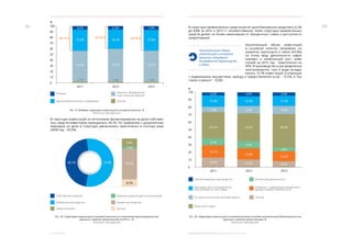 ЭКОНОМИЧЕСКОЕ ОБОЗРЕНИЕ. ЯНВАРЬ-ДЕКАБРЬ 2013 ГОДА3. ИНВЕСТИЦИИ
3332
В структуре инвестиций по источникам финансирования на долю собствен-
ных средств инвесторов приходилось 46,1%. По сравнению с докризисным
периодом их доля в структуре увеличилась практически в полтора раза
(2008 год – 29,2%).
Рис. 37. Видовая структура инвестиций в основной капитал, %
Источник: Мосгорстат
Рис. 39. Структура инвестиций в основной капитал по видам экономической деятельности (по
крупным и средним организациям), %.
Источник: Мосгорстат
Рис. 38. Структура инвестиций в основной капитал по источникам финансирования (по
крупным и средним организациям) за 2013 г., %.
Источник: Мосгорстат
В структуре привлеченных средств растет доля банковских кредитов (с 6,3%
до 8,8% за 2012 и 2013 гг. соответственно). Такая структура привлеченных
средств делает их более зависимыми от процентных ставок и доступности
кредитования.
Значительный объем инвестиций
в основной капитал направлен на
развитие транспорта и связи (44,9%),
по этому виду деятельности зафик-
сирован и наибольший рост инве-
стиций за 2013 год - практически на
40%. В производство и распределение
электроэнергии, газа и воды вклады-
валось 13,7% инвестиций, в операции
с недвижимым имуществом, аренду и предоставление услуг - 13,2%, в тор-
говлю и ремонт - 10,8%.
Значительный объем
инвестиций в основной
капитал направлен
на развитие транспорта
и связи
Здания (кроме жилищ) и сооружения
Жилища Машины, оборудование,
транспортные средства
Прочее
100
90
80
70
60
50
40
30
20
10
0
%
2012 20132011
6,6% 6,5% 7,0%
54,2%
44,1% 40,6%
57,5% 54,7%
37,5% 34,1% 37,0%
1,7% 1,9% 1,3%
44,0%
Собственные средства
Привлеченные средства
Кредиты банков
Заемные средства других организаций
Бюджетные средства
Прочие
53,9%46,1%
8,8%
2,5%
34,5%
8,1%
Обрабатывающие производства
Производство и распределение
электроэнергии, газа и воды
Оптовая и розничная торговля; ремонт
Транспорт и связь
Финансовая деятельность
Операции с недвижимым имуществом,
аренда и предоставление услуг
Прочие
100
80
90
70
50
30
10
60
40
20
0
%
2013
4,4%
13,7%
10,8%
44,9%
4,8%
13,2%
8,2%
2012
4,9%
13,3%
9,9%
37,2%
9,4%
15,0%
10,3%
2011
4,0%
15,3%
7,0%
35,1%
9,6%
16,1%
12,9%
 