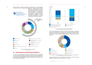 ЭКОНОМИЧЕСКОЕ ОБОЗРЕНИЕ. ЯНВАРЬ-ДЕКАБРЬ 2013 ГОДА6. БЮДЖЕТ
5756 Бюджет Москвы, сохраняя социальную направленность, остается бюдже-
том развития. Доля расходов, формируемых в рамках государственных
программ, увеличилась до 91,3%.
Более половины бюджетных средств
(61%) идет на реализацию социально
ориентированных государствен-
ных программ («Здравоохранение»,
«Образование», «Культура», «Спорт»,
«Социальная поддержка жителей»,
«Жилище»), 19% расходов – на разви-
тие транспортной системы города.
	
	
6.2.	 МЕХАНИЗМЫ БАЛАНСИРОВКИ БЮДЖЕТА
По итогам 2013 года бюджет исполнен с дефицитом в 47,4 млрд рублей.
В целях снижения объемов заимствований в 2013 году были реализованы
акции Московской объединенной энергетической компании (МОЭК) стои-
мостью около 100 млрд рублей. Вырученные средства были направлены на
покрытие дефицита бюджета.
Бюджет Москвы,
сохраняя социальную
направленность, остается
бюджетом развития
Рис. 67. Доля доходов социального характера.
Источник: ИАС МКР
В 2013 году возобновилась практика выпуска ценных бумаг, в результате
торгов было привлечено практически 30 млрд рублей. Москва является
крупным эмитентом на рынке субфедеральных и муниципальных облига-
ций в России – ее доля в общем объеме размещенных ценных бумаг состав-
ляет 42%.
Государственный долг города сократился на 4,9% и составил 179,2 млрд
рублей, что эквивалентно 12,1% доходов или 1,6% ВРП.
Рис. 68. Источники финансирования дефицита бюджета.
Источник: Департамент финансов города Москвы
Рис. 69. Доля Москвы на рынке субфедеральных и муниципальных облигаций, на 1 января 2013 г.
Источник: информационное агентство Cbonds
Здравоохранение Развитие транспортной системы
Спорт Москвы Остальные государственные
программы
Образование Развитие коммунально-инженерной
инфраструктуры
Жилище
Социальная поддержка жителей города Непрограмные расходы
Культура Стимулирование экономической
активности
12,3%
16,0%
2,3%
2,4%
20,4%7,6%
19,0%
2,8%
1,0%
7,5%
8,7%
61,0%
Москва
Изменение остатков на депозитах
Санкт-Петербург
Размещение ценных бумаг
Нижегородская область Другие регионы
Красноярский край
Иные источники внутреннего
финансирования (приватизация)
Волгоградская область
Бюджетные кредиты
Самарская область
Дефицит бюджета
Краснодарский край
42%
19,6%
3%
3%
4%
5% 6%6%
 