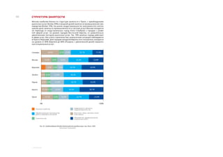 7. ПРИЛОЖЕНИЯ
66 СТРУКТУРА ЗАНЯТОСТИ
Москва наиболее близка по структуре занятости к Праге, с преобладанием
рыночных услуг (более 30%) и мощной долей занятых в промышленном про-
изводстве (более 15%). На шкале «индустриальности» экономики (по соотно-
шению доли занятых в промышленности и секторе услуг) Москва находится
на переходе от индустриальных город (типа Стамбула) к городам с разви-
той сферой услуг: на уровне городов Восточной Европы, со сравнительно
увеличенным сектором рыночных услуг. Так, 74% занятых города работают
в сфере услуг, без учета строительства, аналогичная ситуация наблюдается
в Праге и Варшаве. Для городов западной Европы этот показатель находится
на уровне от 80% (Берлин) до 86% (Лондон), с увеличенной долей нерыноч-
ных (социальных) услуг.
Рис. 81. Среднегодовые доходы домохозяйств городов мира, тыс долл. США.
Источник: Euromonitor
Сельское хозяйство Недвижимость, финансы,
предпринимательство
Обрабатывающие производства,
добыча природных ресурсов
Транспорт, связь, торговля, отели
и рестораны
Строительство Образование, здравоохранение,
социальные услуги
0% 100%
17,3%35,1%10,8%8,1%28,0%
23,8%32,2%18,0%9,5%15,4%
34,9%29,7%9,9%6,4%3,0%
28,2%21,6%5,9% 8,4%
33,2%30,1%21,6%5,9%8,9%
38,1%26,5%10,2% 18,5%8,7%
23,0%32,7%16,4%9,0%17,7%
 
