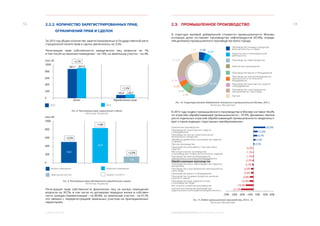 ЭКОНОМИЧЕСКОЕ ОБОЗРЕНИЕ. ЯНВАРЬ-ДЕКАБРЬ 2013 ГОДА2. РЕАЛЬНЫЙ СЕКТОР
1312 2.2.2. КОЛИЧЕСТВО ЗАРЕГИСТРИРОВАННЫХ ПРАВ,
	 ОГРАНИЧЕНИЙ ПРАВ И СДЕЛОК
За 2013 год общее количество зарегистрированных в Государственной реги-
страционной палате прав и сделок увеличилось на 3,5%.
Регистрация прав собственности юридических лиц возросла на 1%,	
в том числе на нежилые помещения – на 14%, на земельные участки – на 4%.
Регистрация прав собственности физических лиц на жилые помещения	
возросла на 30,7%, в том числе по договорам передачи жилья в собствен-
ность граждан (приватизация) – на 89,8%; на земельные участки - на 61,1%,
что связано с перерегистрацией земельных участков на присоединенных
территориях.
Рис. 9. Регистрация прав собственности юридическими лицами
Источник: Росреестр
Рис. 8. Регистрация прав, ограничений и сделок
Источник: Росреестр
2.3.	 ПРОМЫШЛЕННОЕ ПРОИЗВОДСТВО
В структуре валовой добавленной стоимости промышленности Москвы
основную долю составляет производство нефтепродуктов (47,4%), опреде-
ляя динамику промышленного производства всего города.
	
	
В 2013 году индекс промышленного производства в Москве составил 96,6%,
по отраслям обрабатывающей промышленности – 97,5%. Динамика темпов
роста отдельных отраслей обрабатывающей промышленности свидетельст-
вует о происходящих структурных преобразованиях.
Рис. 10. Структура валовой добавленной стоимости в промышленности Москвы, 2012 г.
Источник: Мосгорстат
Рис. 11. Индекс промышленного производства, 2013 г., %
Источник: Мосгорстат
2012 2013
Жилые помещения
Земельные участки
Нежилые помещения
Прирост за 2013 г.
1000
867,1
145,0 146,5
+3,5%
897,4
800
600
400
200
0
+1,0%
Производство пищевых продуктов,
включая напитки, и табака
Издательская и полиграфическая
деятельность
Производство нефтепродуктов
Химическое производство
Производство машин и оборудования
Производство электрооборудования,
электронного и оптического
оборудования
Производство транпортных средств
и оборудования
Производство и распределение
электроэнергии, газа и воды
Прочие
Химическое производство
Производство транспортных средств
и оборудования
Производство прочих неметаллических
минеральных продуктов
Обработка древесины и производство изделий
из дерева
Прочие производства
Производство резиновых и пластмассовых
изделий
Металлургическое производство
и производство готовых металлических изделий
Производство электрооборудования,
электронного и оптического оборудования
Обрабатывающие производства
Производство кокса, нефтепродуктов и ядерных
материалов
Производство и распределение электроэнергии,
газа и воды
Производство машин и оборудования
Производство пищевых продуктов, включая
напитки, и табака
Производство кожи, изделий из кожи
и производство обуви
Текстильное и швейное производство
Целлюлозно-бумажное производство;
издательская и полиграфическая деятельность
-70% -50% -30% -10% 10% 30% 50%
30,9%
11,0%
9,7%
5,5%
2,5%
-0,2%
-1,1%
-1,7%
-2,5%
-3,7%
-6,6%
-6,6%
-9,8%
-10,4%
-19,9%
-31,9%
2,5%
4,8%
4,2%
4,1%
21,6%
5,9% 5,2%
4,3%
47,4%
 