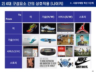 23
2) 4대 구성요소 간의 상호작용 (나이키)
To
From
미 기술(H/W) 서비스(S/W) 스토리
미
기술(H/W)
서비스(S/W)
스토리
Ⅱ. 사용자체험 혁신 5단계
 