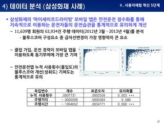 27
4) 데이터 분석 (삼성화재 사례)
0.0
20.040.060.080.0
100.0
평균블로스코어
0 20 40 60 80 100
누적 주행회수
bandwidth = .8
Lowess smoother
0.0
20.040.060.080.0
100.0
평균블로스코어
0 500 1000 1500
누적 주행회수
bandwidth = .8
Lowess smoother
독립변수 계수 표준오차 유의확률
누적 사용횟수 .0007731 .0002559 0.003 ***
주행거리 -.0000208 .0000384 0.588
주행시간 -.1994052 .0034171 0.000 ***
 삼성화재의 ‘마이세이프드라이빙' 모바일 앱은 안전운전 점수화를 통해
지속적으로 이용하는 운전자들의 운전습관을 통계적으로 유의하게 개선
– 11,639명 회원의 63,934건 주행 데이터(2012년 3월∼2013년 4월)를 분석
ㆍ블루스코어 구성요소 중 급차선변경이 가장 영향력이 큰 요소
– 클럽 가입, 운전 경력이 모바일 앱을
이용하도록 동기부여에 가장 큰 기여
– 안전운전앱 누적 사용횟수(몰입도)의
블루스코어 개선(성취도) 기여도는
통계적으로 유의
Ⅱ. 사용자체험 혁신 5단계
 