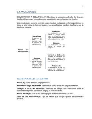 23
3.1 ANUALIDADES
COMPETENCIA A DESARROLLAR: Identificar la aplicación del valor del dinero a
través del tiempo en operaciones de anualidades y amortización de deudas.
Las anualidades son una serie de pagos iguales, realizados en forma periódica, es
decir, a intervalos de tiempo iguales. Las anualidades pueden clasificarse de la
siguiente manera:
Renta (R): Valor de cada pago periódico
ELEMENTOS DE LAS ANUALIDADES
Periodo de pago de la renta: Tiempo que se fija entre dos pagos sucesivos.
Tiempo o plazo de anualidad: Intervalo de tiempo que transcurre entre el
comienzo del primer periodo de pago y el final del último.
Renta Anual (S): Es la suma de los pagos realizados durante un año.
Tasa de una Anualidad (r): Tipo de interés que se fija y puede ser nominal o
efectiva.
 