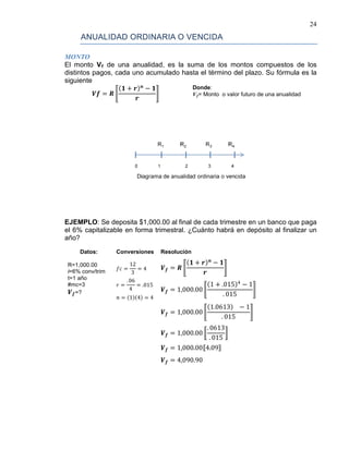 24
ANUALIDAD ORDINARIA O VENCIDA
El monto V
MONTO
f
𝑽𝒇 = 𝑹 �
(𝟏 + 𝒓) 𝒏
− 𝟏
𝒓
�
de una anualidad, es la suma de los montos compuestos de los
distintos pagos, cada uno acumulado hasta el término del plazo. Su fórmula es la
siguiente
Donde:
Vf= Monto o valor futuro de una anualidad
EJEMPLO: Se deposita $1,000.00 al final de cada trimestre en un banco que paga
el 6% capitalizable en forma trimestral. ¿Cuánto habrá en depósito al finalizar un
año?
Datos: Conversiones Resolución
R=1,000.00
i=6% conv/trim
t=1 año
#mc=3
𝑽 𝒇=?
𝑓𝑐 =
12
3
= 4
𝑟 =
. 06
4
= .015
𝑛 = (1)(4) = 4
𝑽 𝒇 = 𝑹 �
(𝟏 + 𝒓) 𝒏
− 𝟏
𝒓
�
𝑽 𝒇 = 1,000.00 �
(1 + .015)4
− 1
. 015
�
𝑽 𝒇 = 1,000.00 �
(1.0613) − 1
. 015
�
𝑽 𝒇 = 1,000.00 �
. 0613
. 015
�
𝑽 𝒇 = 1,000.00⟦4.09⟧
𝑽 𝒇 = 4,090.90
 