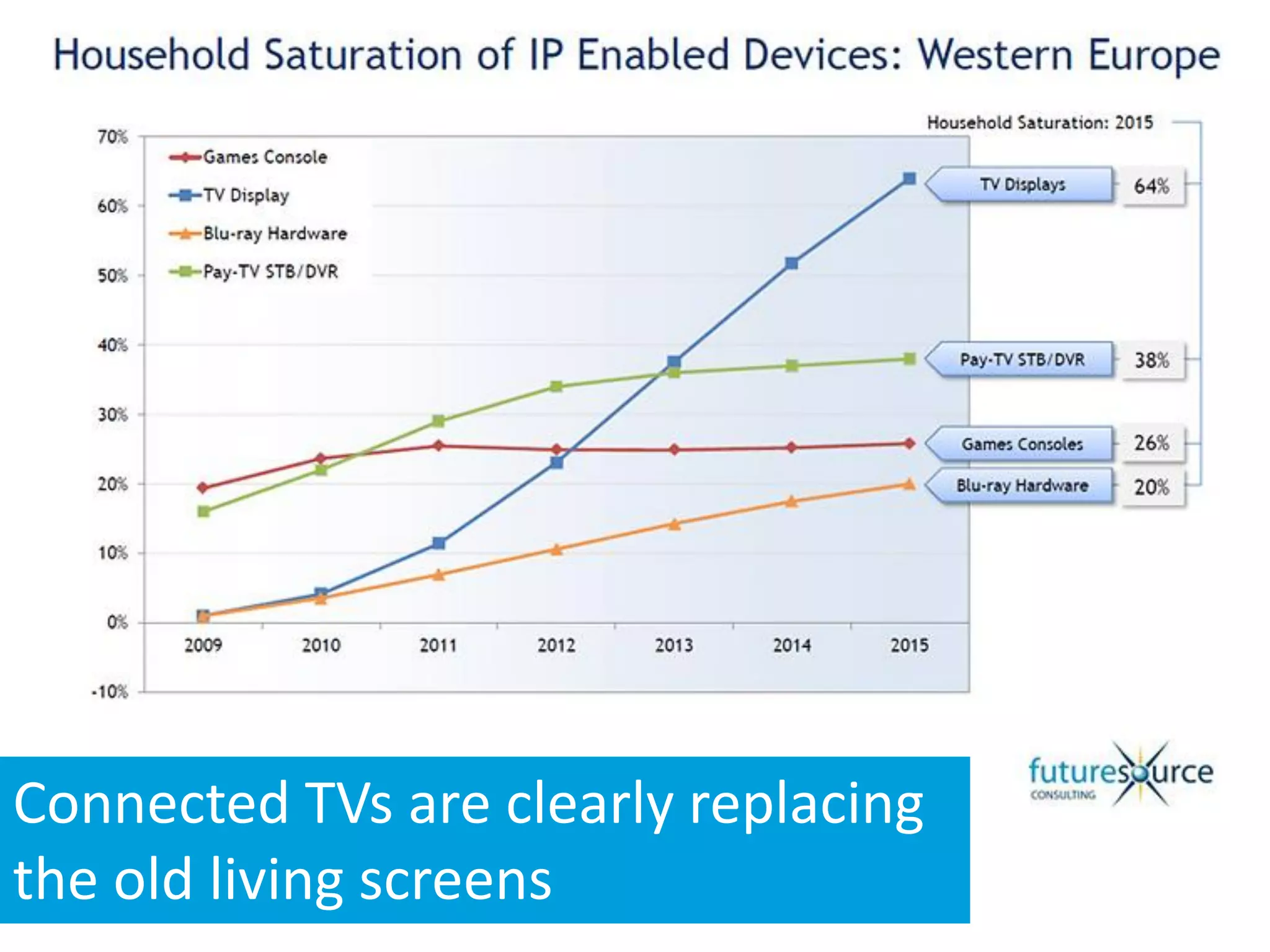 Connected TVs are clearly replacing
the old living screens
                         Courtesy of http://www.flickr.com/photos/kewynn/16872281/sizes/l/in/photostream/
 