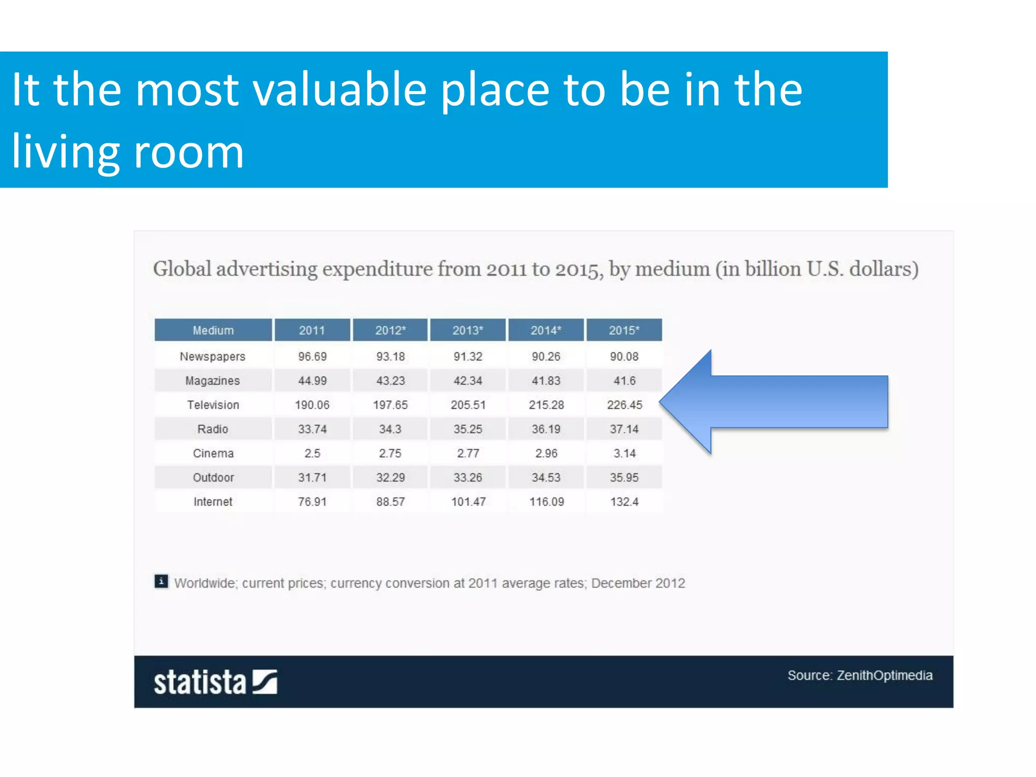 It the most valuable place to be in the
living room




                          Courtesy of http://www.flickr.com/photos/kewynn/16872281/sizes/l/in/photostream/
 