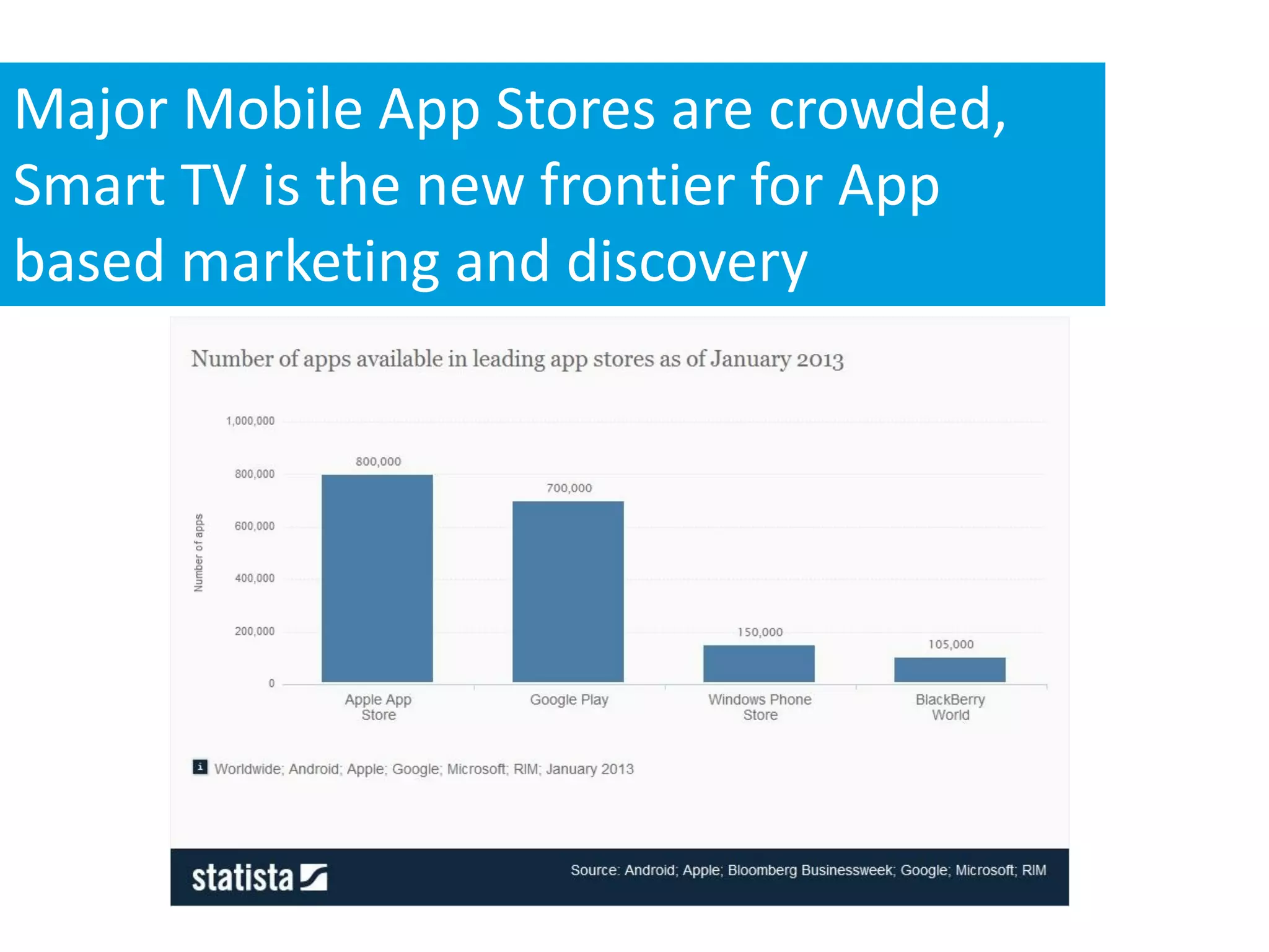 Major Mobile App Stores are crowded,
Smart TV is the new frontier for App
based marketing and discovery
 