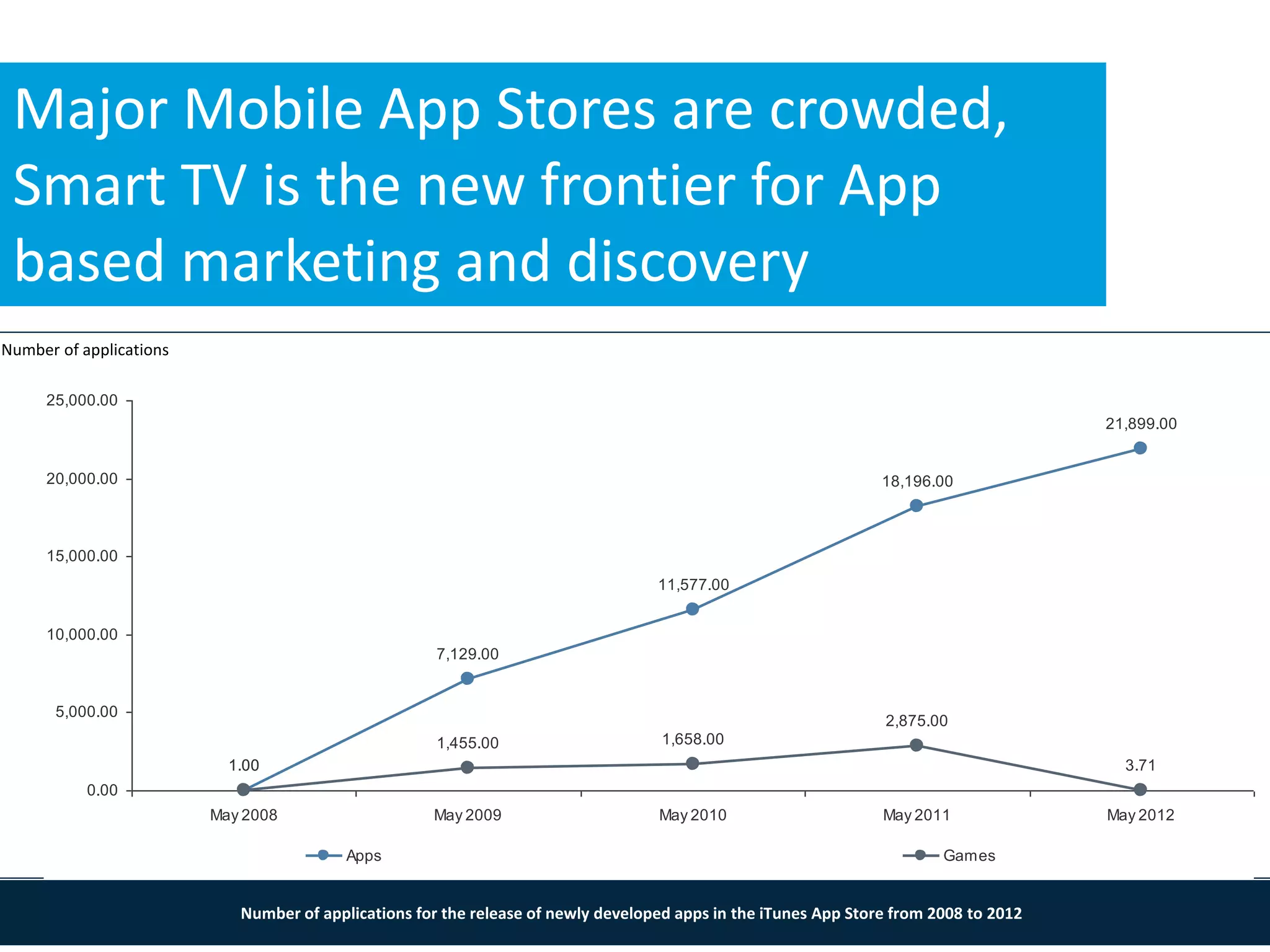 Major Mobile App Stores are crowded,
 Smart TV is the new frontier for App
 based marketing and discovery
Number of applications

     25,000.00
                                                                                                                                       21,899.00


     20,000.00                                                                                                   18,196.00



     15,000.00
                                                                                   11,577.00


     10,000.00
                                                      7,129.00


       5,000.00
                                                                                                                 2,875.00
                                                      1,455.00                      1,658.00
                           1.00                                                                                                          3.71
           0.00
                         May 2008                    May 2009                      May 2010                      May 2011              May 2012

                                          Apps                                                                           Games


                            Number of applications for the release of newly developed apps in the iTunes App Store from 2008 to 2012
 