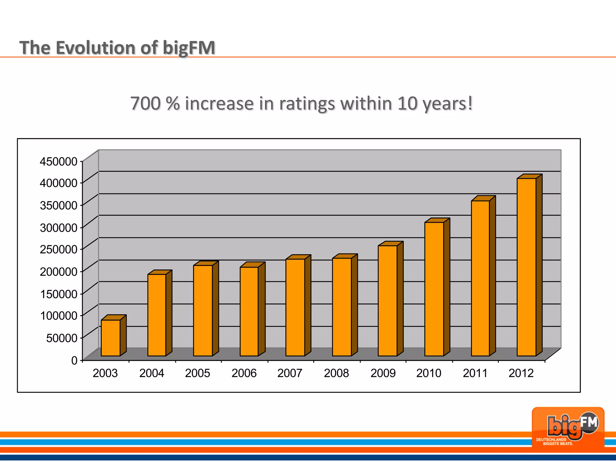 The Evolution of bigFM

                  700 % increase in ratings within 10 years!

  450000
  400000
  350000
  300000
  250000
  200000
  150000
  100000
   50000
      0
           2003    2004   2005   2006   2007   2008   2009   2010   2011   2012
 