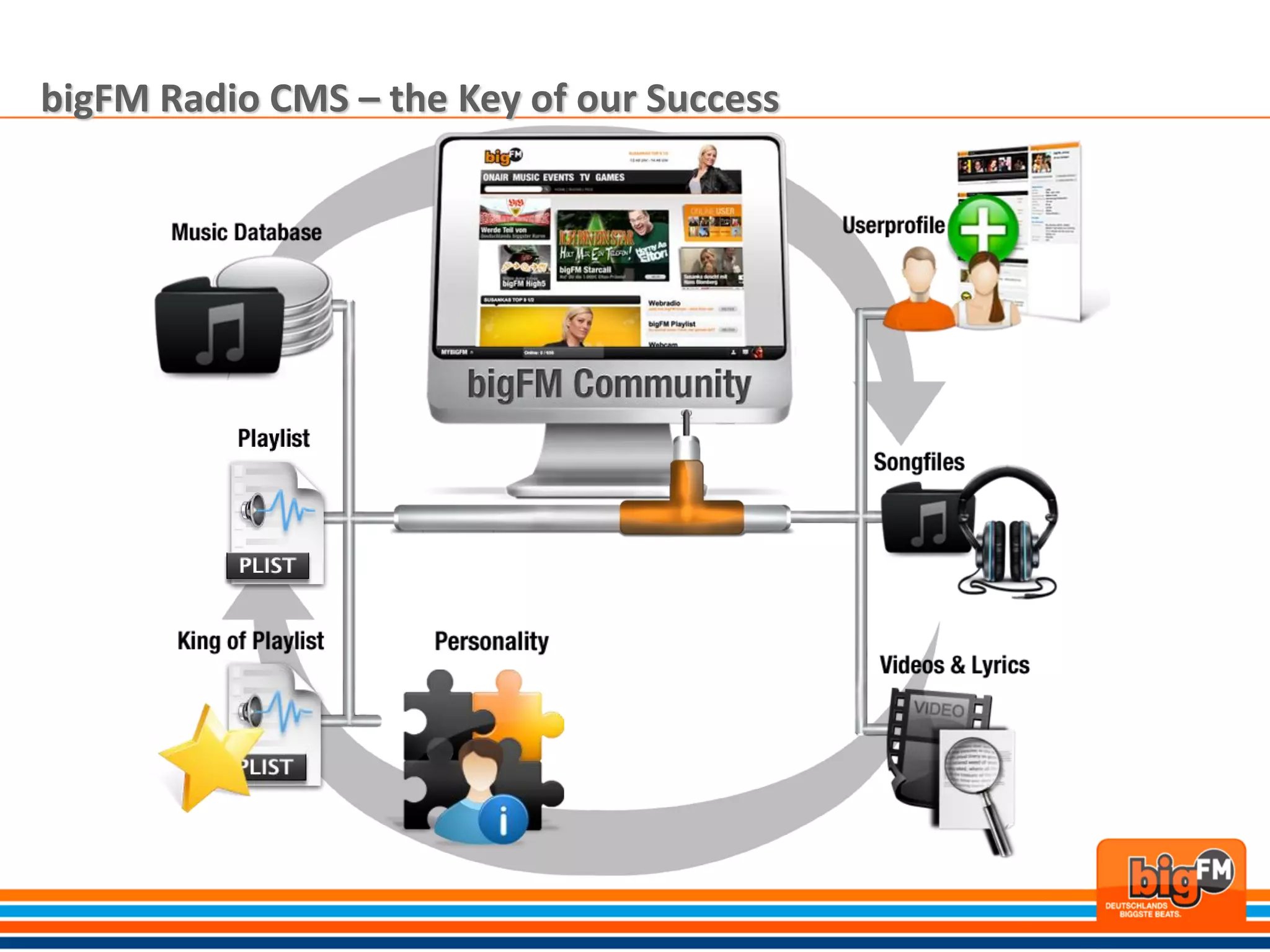 bigFM Radio CMS – the Key of our Success
 