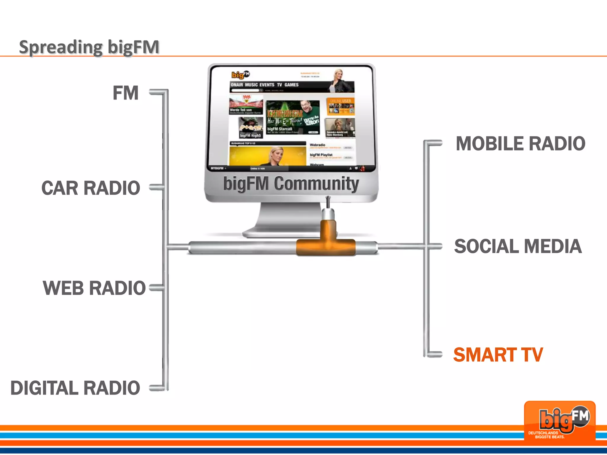 Spreading bigFM

          FM

                  MOBILE RADIO

   CAR RADIO

                  SOCIAL MEDIA

   WEB RADIO


                  SMART TV
DIGITAL RADIO
 
