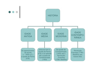 HISTÓRIA




                                                              IDADE
   IDADE                IDADE             IDADE
                                                            CONTEMPO-
   ANTIGA               MÉDIA            MODERNA
                                                              RÂNEA




                      Inicia-se com a     Da queda de
Do aparecimento                                                Revolução
                     Queda de Roma       Constantinopla
     da escrita                                             Francesa (1789 –
                    (476) e se estende     (1453) até a
  (+ - 4000 a.C.)                                             Bastilha) aos
                       até a queda de       Revolução
à queda de Roma                                               nossos dias.
                       Constantinopla        Francesa
       (476)
                           (1453)        (1789- Bastilha)
 