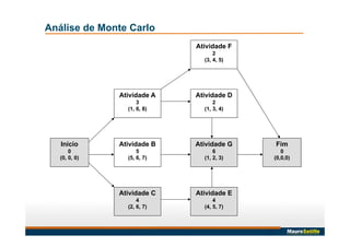 Início
0
(0, 0, 0)
Atividade A
3
(1, 6, 8)
Atividade B
5
(5, 6, 7)
Atividade C
4
(2, 6, 7)
Atividade F
2
(3, 4, 5)
Atividade E
4
(4, 5, 7)
Atividade G
6
(1, 2, 3)
Atividade D
2
(1, 3, 4)
Fim
0
(0,0,0)
Análise de Monte Carlo
 