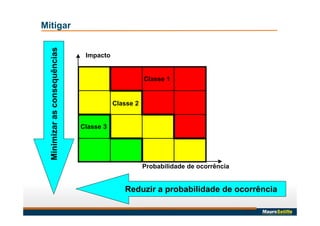 Classe 1
Classe 2
Classe 3
Impacto
Probabilidade de ocorrência
Reduzir a probabilidade de ocorrência
Minimizarasconsequências
Mitigar
 