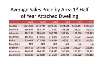 Average Sales Price by Area 1st Half
of Year Attached Dwelling
2008 2009 2010 2011 2012 2013
Boulder $321,018 $318,743 $298,137 $324,648 $318,154 $327,772
Louisville 196,644 188,774 219,227 193,186 238,613 273,228
Lafayette 182,295 185,451 180,728 182,964 193,668 207,123
Longmont 186,057 170,809 171,871 168,799 179,604 192,726
Plains 219,609 177,519 183,314 196,161 192,043 211,501
Mountains N/A N/A N/A N/A N/A N/A
Superior 205,519 265,625 243,679 215,938 205,994 206,363
Bldr County 268,857 264,575 254,947 266,466 265,773 278,291
Broomfield 218,649 224,034 216,679 208,735 236,920 228,102
 