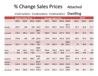 % Change Sales Prices Attached
7/1/07-6/30/11 7/1/08-6/30/12 7/1/09-6/30/13 Dwelling
Median Sales Price Average Sales Price SP/LP
2011 2012 2013 HIGH 2011 2012 2013 HIGH 2011 2012 2013
Boulder 249.7 248 258 2013 319.3 299.5 314.4
2011-
319.3 95.3 96.8 97.7
Louisville 179.2 196.1 210.5
2007-
219 180.9 216.6 247.2 2013 96.7 97.6 99.7
Lafayette 170.8 196 199 2013 174.4 193.9 201.6 2013 96.6 97.9 98.6
Longmont 163.7 164 178.9
2007-
182 176 182.4 185
2006-
192.1 97 96.8 98.1
Plains 184 166.1 170.1
2008-
186.9 200.6 199.6 205.8 2013 96.4 97 97
Mnts N/A N/A N/A N/A N/A N/A N/A N/A N/A
Superior 218 199.5 188.7
2010-
220 204 212.7 199.9
2010-
262.1 97.6 97.75 98.2
Boulder
County 214.9 218.5 218.3
2012-
218.5 262.7 255.4 326.9 2013 96.4 97.2 97.9
Broomfield 202.5 230.8 210.4
2012-
230.8 211.6 226.2 221.1
2008-
228.9 100 98.7 98.4
 