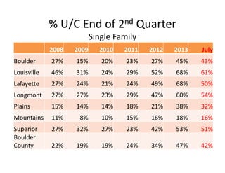 % U/C End of 2nd Quarter
Single Family
2008 2009 2010 2011 2012 2013 July
Boulder 27% 15% 20% 23% 27% 45% 43%
Louisville 46% 31% 24% 29% 52% 68% 61%
Lafayette 27% 24% 21% 24% 49% 68% 50%
Longmont 27% 27% 23% 29% 47% 60% 54%
Plains 15% 14% 14% 18% 21% 38% 32%
Mountains 11% 8% 10% 15% 16% 18% 16%
Superior 27% 32% 27% 23% 42% 53% 51%
Boulder
County 22% 19% 19% 24% 34% 47% 42%
 