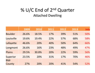 % U/C End of 2nd Quarter
Attached Dwelling
2009 2010 2011 2012 2013 July
Boulder 26.6% 18.5% 17% 39% 51% 50%
Louisville 19.6% 19.4% 22% 57% 68% 58%
Lafayette 46.6% 20% 40% 50% 64% 66%
Longmont 26.6% 16% 23% 48% 49% 47%
Plains 29.5% 30.8% 20% 22% 59% 56%
Superior 23.5% 20% 31% 17% 70% 46%
Bldr
County 27% 20% 20% 41% 54% 52%
 