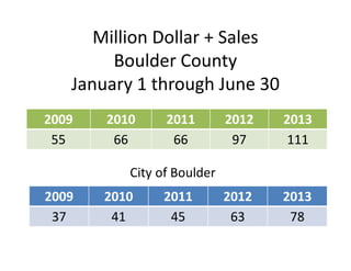 Million Dollar + Sales
Boulder County
January 1 through June 30
City of Boulder
2009 2010 2011 2012 2013
55 66 66 97 111
2009 2010 2011 2012 2013
37 41 45 63 78
 