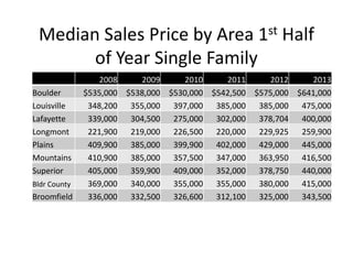 Median Sales Price by Area 1st Half
of Year Single Family
2008 2009 2010 2011 2012 2013
Boulder $535,000 $538,000 $530,000 $542,500 $575,000 $641,000
Louisville 348,200 355,000 397,000 385,000 385,000 475,000
Lafayette 339,000 304,500 275,000 302,000 378,704 400,000
Longmont 221,900 219,000 226,500 220,000 229,925 259,900
Plains 409,900 385,000 399,900 402,000 429,000 445,000
Mountains 410,900 385,000 357,500 347,000 363,950 416,500
Superior 405,000 359,900 409,000 352,000 378,750 440,000
Bldr County 369,000 340,000 355,000 355,000 380,000 415,000
Broomfield 336,000 332,500 326,600 312,100 325,000 343,500
 