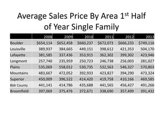 Average Sales Price By Area 1st Half
of Year Single Family
2008 2009 2010 2011 2012 2013
Boulder $654,114 $652,458 $660,237 $672,073 $666,233 $749,116
Louisville 389,937 384,665 449,151 398,612 421,353 504,170
Lafayette 381,585 337,436 353,915 362,302 399,302 423,946
Longmont 257,740 235,959 250,723 246,738 256,003 281,027
Plains 535,069 558,012 530,735 532,563 546,327 570,803
Mountains 483,667 472,052 392,933 423,827 394,290 473,324
Superior 450,009 396,522 414,420 419,758 410,166 469,585
Bldr County 441,141 414,786 435,688 441,565 456,427 491,266
Broomfield 397,069 375,476 372,671 338,690 357,499 391,432
 