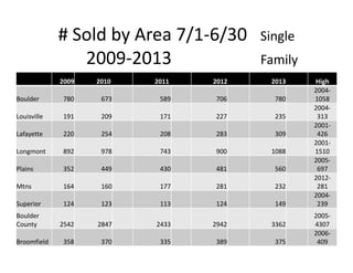# Sold by Area 7/1-6/30 Single
2009-2013 Family
2009 2010 2011 2012 2013 High
Boulder 780 673 589 706 780
2004-
1058
Louisville 191 209 171 227 235
2004-
313
Lafayette 220 254 208 283 309
2001-
426
Longmont 892 978 743 900 1088
2001-
1510
Plains 352 449 430 481 560
2005-
697
Mtns 164 160 177 281 232
2012-
281
Superior 124 123 113 124 149
2004-
239
Boulder
County 2542 2847 2433 2942 3362
2005-
4307
Broomfield 358 370 335 389 375
2006-
409
 