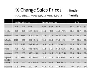 % Change Sales Prices Single
7/1/10-6/30/11 7/1/11-6/30/12 7/1/12-6/30/13 Family
Median Sales Price Average Sales Price SP/LP
2011 2012 2013 2011 2012 2013 2011 2012 2013
Boulder 535 567 605.4 +6.8% 656.1 663 711.3 +7.3% 95.2 95.7 96.8
Louisville 386 380.5 425 +11.7% 415.3 421.2 469.6 +11.5% 97.5 97.7 98.7
Lafayette 323.8 355 373 +5.1% 359.6 386.3 397.8 +3% 97 97.6 98.6
Longmont 225 226.5 249 +9.9% 254.9 249.9 271.1 +8.5% 96.8 97.3 98.1
Plains 415 420 444.5 +5.8% 553.3 557.6 564.8 +1.3% 94.6 95.4 96.3
Mountains 390 335 400 +19.4% 434.1 398.3 459.8 +15.4% 93.4 94.6 95.4
Superior 390 392.2 430 +9.6% 428.5 417.7 450.6 +7.9% 96.8 98.1 98.9
Boulder
County 372.2 370 397.5 +7.4% 446.2 446.3 469 +5.1% 95.5 96.2 97.2
Broomfield 325 330.3 330 -.1% 362.9 362.6 377.3 +4.1% 97 97.4 97.9
 