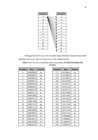 39
Sehingga hasil dari dot product tersebut dapat dibentuk menjadi kamus untuk
algoritma Dictionary Based Compression, yaitu sebagai berikut :
Tabel Error! No text of specified style in document..12 Hasil Perkalian Dot
Product
Desimal Biner Simbol Desimal Biner Simbol
0 00000000 aa 177 10110001 ua
1 00000001 an 178 10110010 un
2 00000010 ae 179 10110011 ue
3 00000011 ai 180 10110100 ui
4 00000100 ak 181 10110101 uk
5 00000101 ar 182 10110110 ur
6 00000110 au 183 10110111 uu
7 00000111 at 184 10111000 ut
8 00001000 as 185 10111001 us
11 00001011 ad 186 10111010 ud
12 00001100 am 187 10111011 um
14 00001110 ap 188 10111100 up
15 00001111 ab 189 10111101 ub
16 00010000 na 190 10111110 ta
17 00010001 nn 191 10111111 tn
18 00010010 ne 192 11000000 te
19 00010011 ni 193 11000001 ti
20 00010100 nk 194 11000010 tk
21 00010101 nr 195 11000011 tr
 