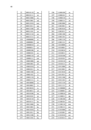 40
22 00010110 nu 196 11000100 tu
23 00010111 nt 197 11000101 tt
24 00011000 ns 198 11000110 ts
25 00011001 nd 199 11000111 td
26 00011010 nm 200 11001000 tm
27 00011011 np 201 11001001 tp
28 00011100 nb 202 11001010 tb
29 00011101 ea 203 11001011 sa
30 00011110 en 204 11001100 sn
31 00011111 ee 205 11001101 se
128 10000000 ei 206 11001110 si
129 10000001 ek 207 11001111 sk
130 10000010 er 208 11010000 sr
131 10000011 eu 209 11010001 su
132 10000100 et 210 11010010 st
133 10000101 es 211 11010011 ss
134 10000110 ed 212 11010100 sd
135 10000111 em 213 11010101 sm
136 10001000 ep 214 11010110 sp
137 10001001 eb 215 11010111 sb
138 10001010 ia 216 11011000 da
139 10001011 in 217 11011001 dn
140 10001100 ie 218 11011010 de
141 10001101 ii 219 11011011 di
142 10001110 ik 220 11011100 dk
143 10001111 ir 221 11011101 dr
144 10010000 iu 222 11011110 du
145 10010001 it 223 11011111 dt
146 10010010 is 224 11100000 ds
147 10010011 id 225 11100001 dd
148 10010100 im 226 11100010 dm
149 10010101 ip 227 11100011 dp
150 10010110 ib 228 11100100 db
151 10010111 ka 229 11100101 ma
152 10011000 kn 230 11100110 mn
153 10011001 ke 231 11100111 me
154 10011010 ki 232 11101000 mi
155 10011011 kk 233 11101001 mk
156 10011100 kr 234 11101010 mr
157 10011101 ku 235 11101011 mu
 