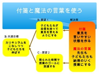 付箋と魔法の言葉を使う
          B: 要望１     解決策

           子どもたちが
           自信を持って       付箋
           意見を言える      意見を
A: 共通目標    ようにする
                      言いやすい
カリキュラムを
                      状態を作る
 こなしつつ
 子どもたちを               魔法の言葉
  伸ばす     Ｃ : 要望２      先生も
                     子どもたちも
           限られた時間で    納得のいく
           授業のゴールに
             到達する
                      授業にする
 