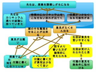 先生は、授業を誘導しがちになる


  先生は      時間内にカリキュラムを       収集がつかなく
カリキュラム     こなせない恐れが出てく       なる可能性があ
通りの結論に          る               る
持っていきた
   い                  意見がたくさ
          頭の中を整理さ
          せることが出来       ん出る
             る
                              生徒は意見を
 意見が出難                        言いやすくな
   い                             る
                      話すより
                     書いた方が    生徒は受け入
                      論理的に    れられたと思
 授業では                考えられる       う
           手を挙げて
手を挙げて       付箋に書く方
            意見を
  付箋に書く     が勇気は少な            付箋の意見を
発言すること     言うことは
             くて良い             無条件に貼付
になっている     勇気が必要                ける
 