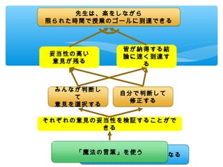 先生は、楽をしながら
限られた時間で授業のゴールに到達できる



            皆が納得する結
妥当性の高い      論に速く到達す
 意見が残る         る



 みんなが判断し
           自分で判断して
    て
             修正する
 意見を選択する

それぞれの意見の妥当性を検証することがで
         きる


     「魔法の言葉」を使う
       先生が授業を誘導しがちになる
 