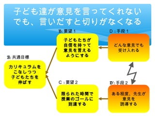 子ども達が意見を言ってくれない
 でも、言いだすと切りがなくなる
          B: 要望１     Ｄ : 手段１

           子どもたちが
           自信を持って     どんな意見でも
           意見を言える      受け入れる
A: 共通目標    ようにする

カリキュラムを
 こなしつつ
 子どもたちを
  伸ばす     Ｃ : 要望２    D’: 手段２

           限られた時間で   ある程度、先生が
           授業のゴールに     意見を
             到達する      誘導する
 