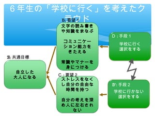 ６年生の「学校に行く」を考えたク
       ラウド
      B: 要望１
          文字の読み書き
          や知識をまなぶ
                      Ｄ : 手段１
           コミュニケー
                        学校に行く
           ション能力を
                        選択をする
            きたえる
A: 共通目標
          常識やマナーを
           身につける
  自立した
          Ｃ : 要望２
 大人になる     ストレスをなく
           し自分の自由な    D’: 手段２
              時間を持つ   学校に行かない
                       選択をする
          自分の考えを深
          め人に左右され
             ない
 