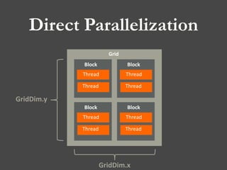Direct Parallelization
Grid
Block Block
Block Block
Thread
Thread
Thread
Thread
Thread
Thread
Thread
Thread
GridDim.y
GridDim.x
 
