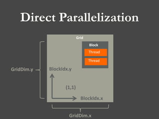 Direct Parallelization
Grid
Block
Thread
Thread
GridDim.y
GridDim.x
(1,1)
BlockIdx.x
BlockIdx.y
 
