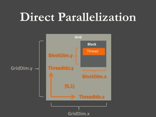 Direct Parallelization
Grid
Block
Thread
Thread
GridDim.y
GridDim.x
BlockDim.y
BlockDim.x
ThreadIdx.x
ThreadIdx.y
(0,1)
 